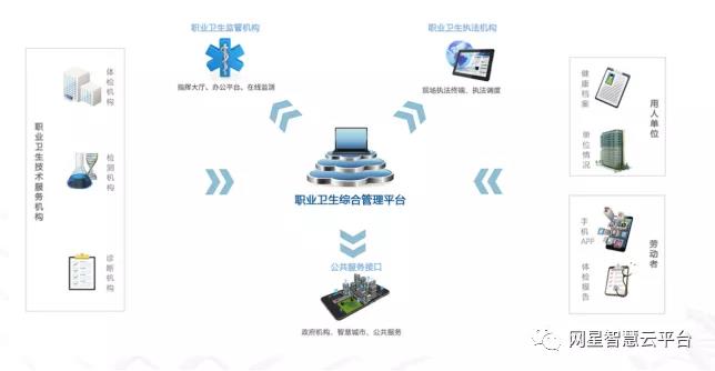 职业健康信息化建设新思路